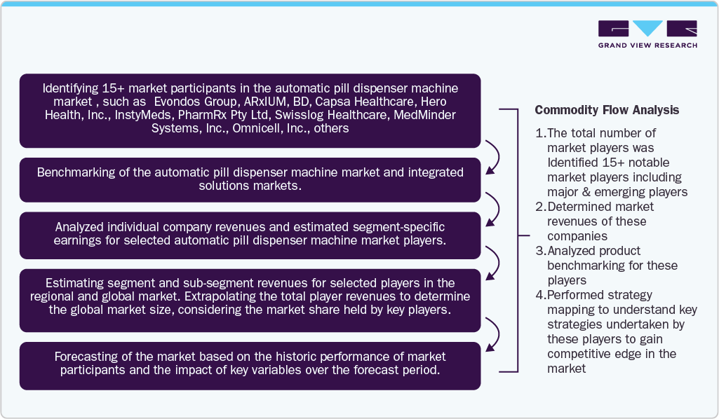 Commodity Flow Analysis