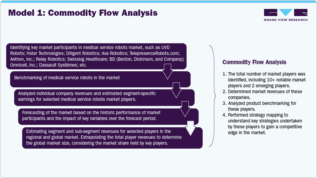 Commodity Flow Analysis