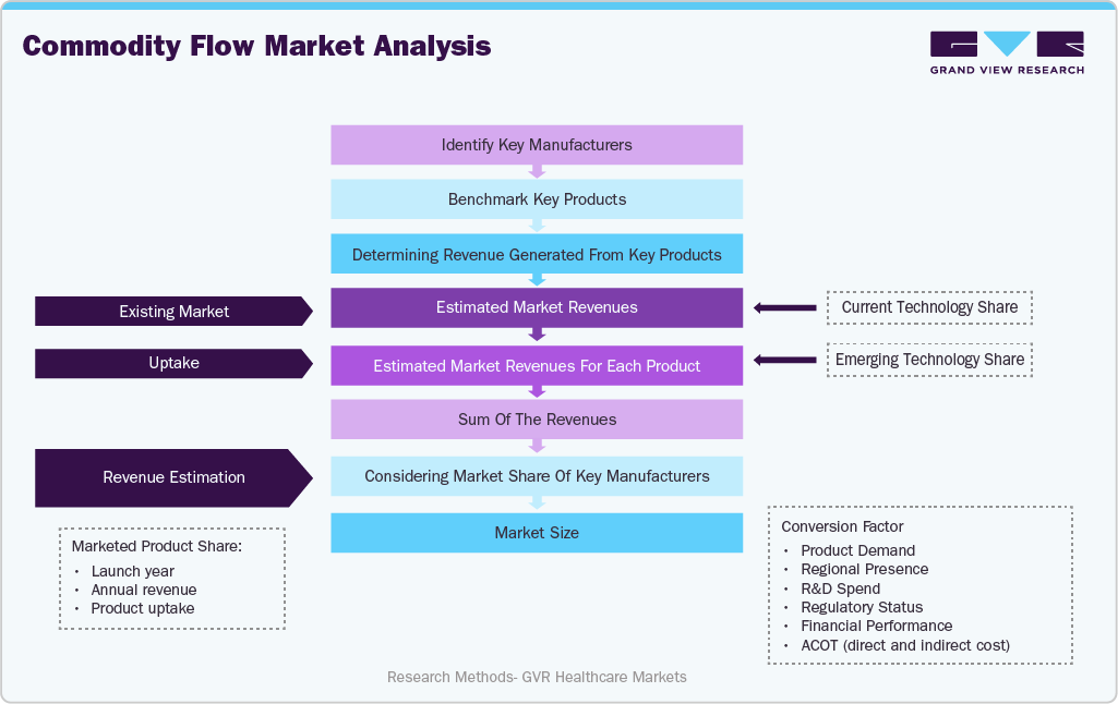 Commodity Flow Market Analysis