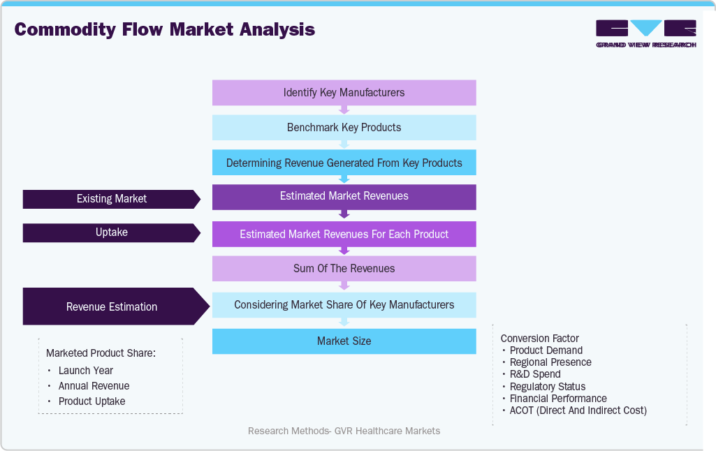 Commodity Flow Market Analysis