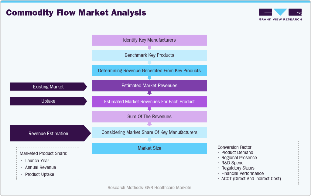 Commodity Flow Market Anlysis