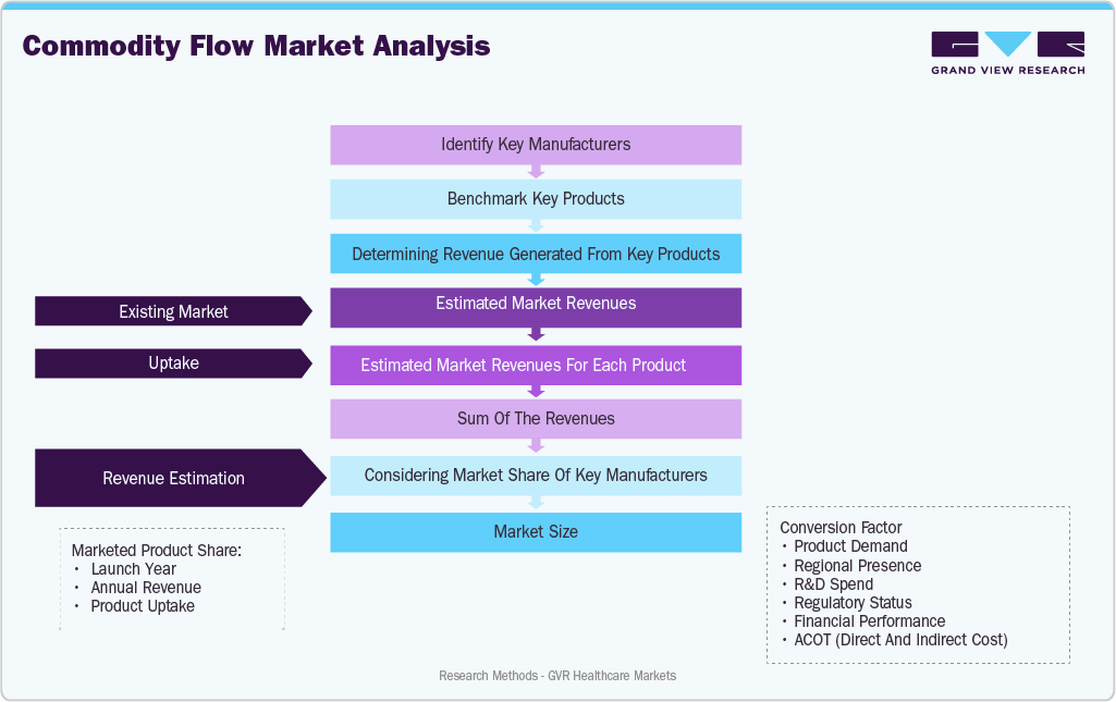Commodity Flow Market Anlysis