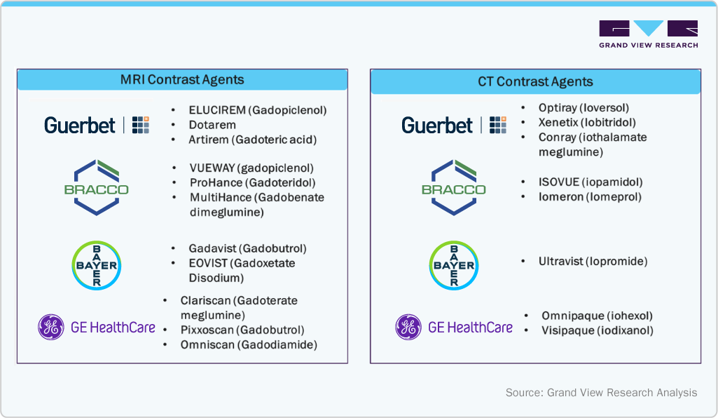 Common Contrast Agent Used in MRI and CT Applications with brand and moloecules name