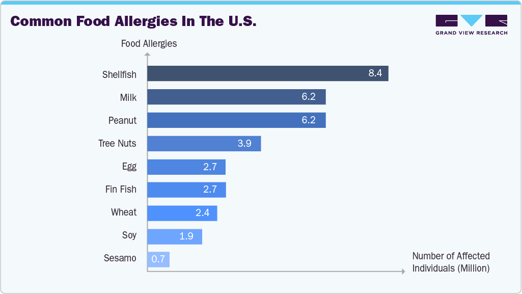 Common Food Allergies in the U.S.