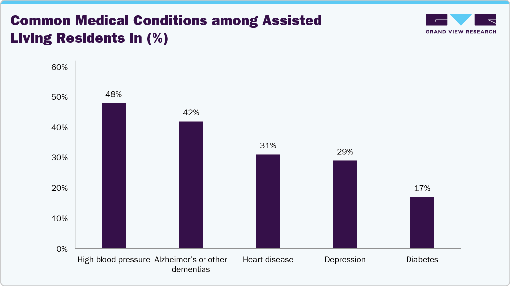 Common Medical Conditions among Assisted Living Residents in (%)