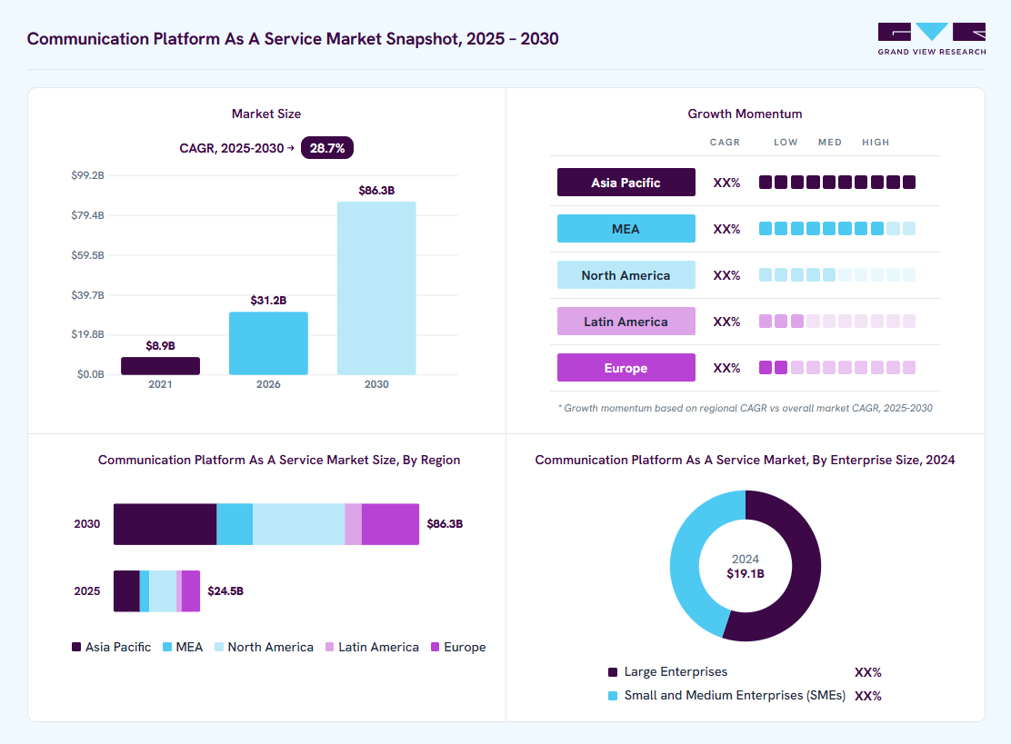 Communication platform as a service market overview: Grand View Research estimates the global market size at USD 19.1 billion in 2024, projected to grow from USD 31.2 billion in 2026 to USD 86.3 billion by 2030 at a 28.7% CAGR, with regional growth momentum.
