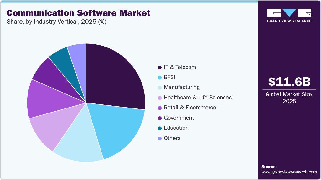 Communication Software Market Share