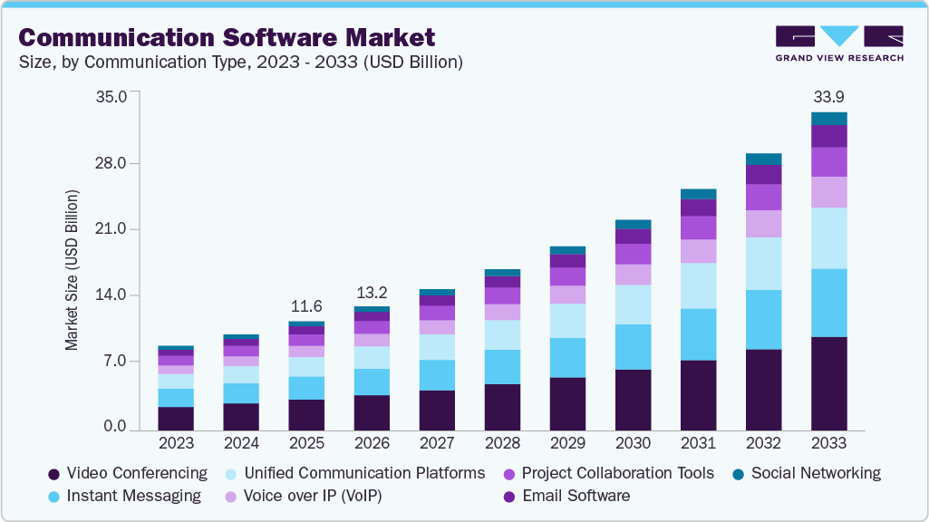 Communication Software market size and growth forecast (2023-2033)