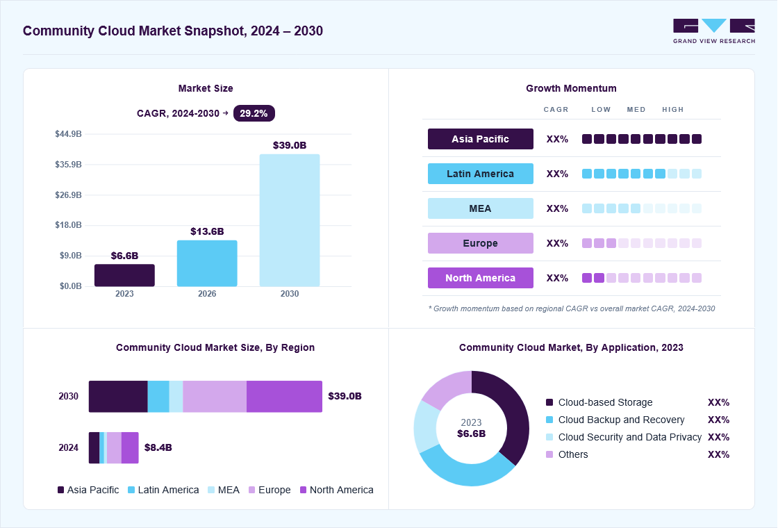 Community cloud market overview: Grand View Research estimates the global market size at USD 6.6 billion in 2023, projected to grow from USD 13.6 billion in 2026 to USD 39.0 billion by 2030 at a 29.2% CAGR, with regional growth momentum.