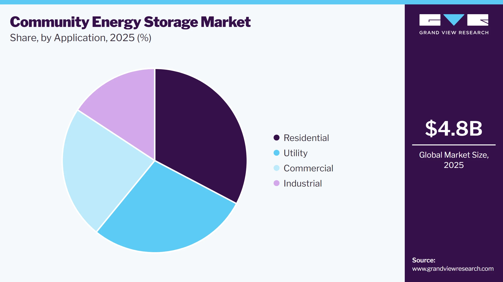 Community Energy Storage Market Share