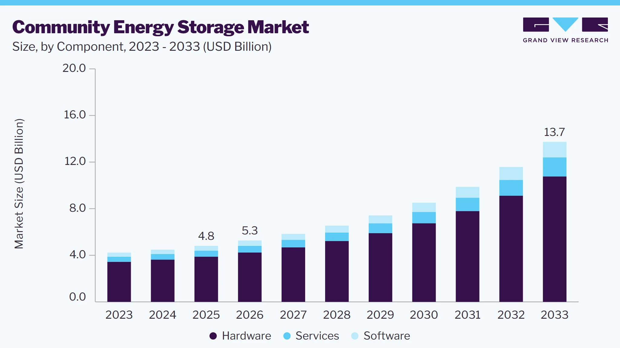 Community energy storage market size and growth forecast (2023-2033)