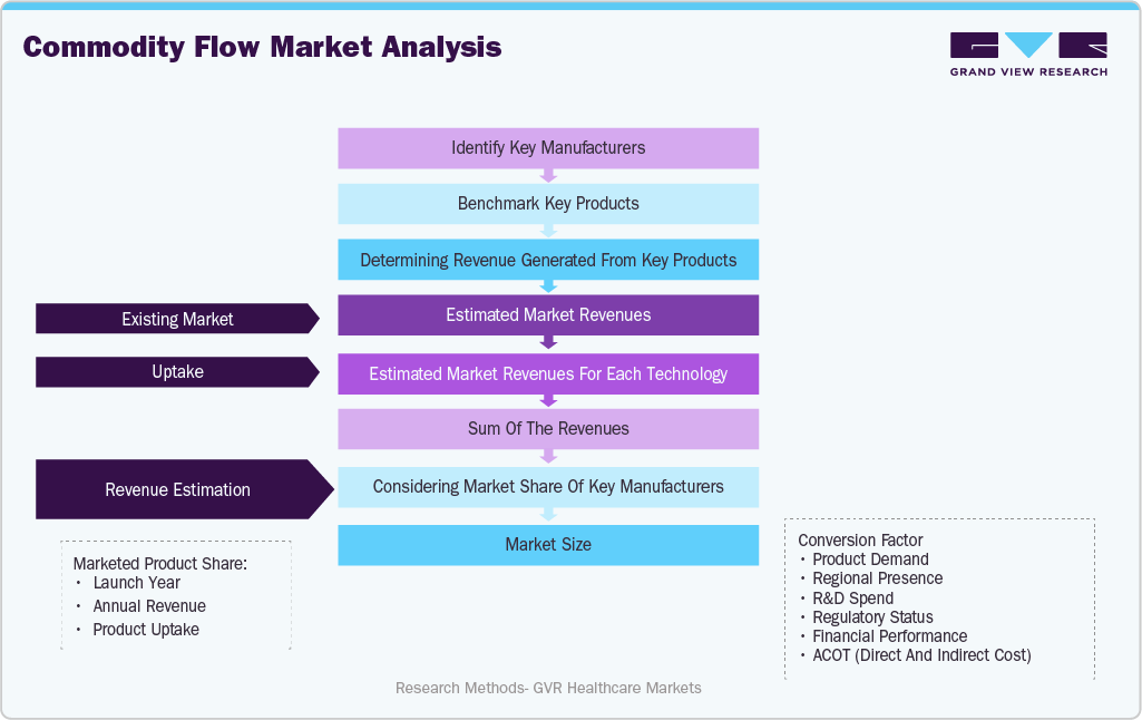 Commodity Flow Market Analysis