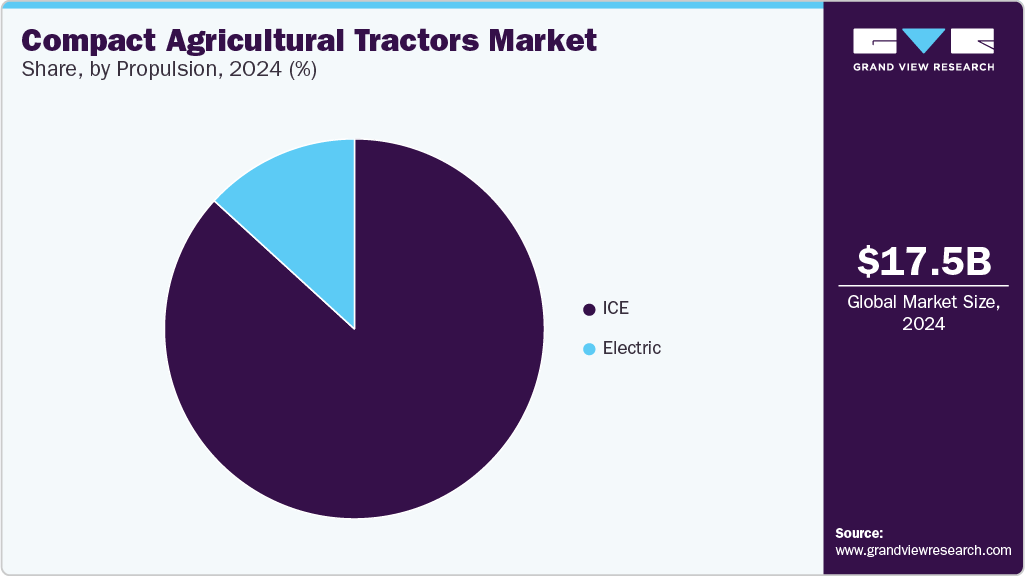Compact Agricultural Tractors Market Share, By Propulsion, 2024 (%)