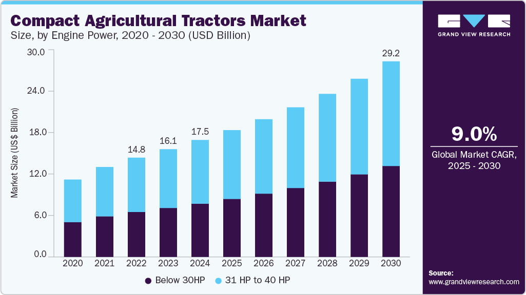 Compact agricultural tractors market size was valued at USD 17.48 billion in 2024 and is projected to grow at 9.0% CAGR to reach USD 29.21 billion by 2030.