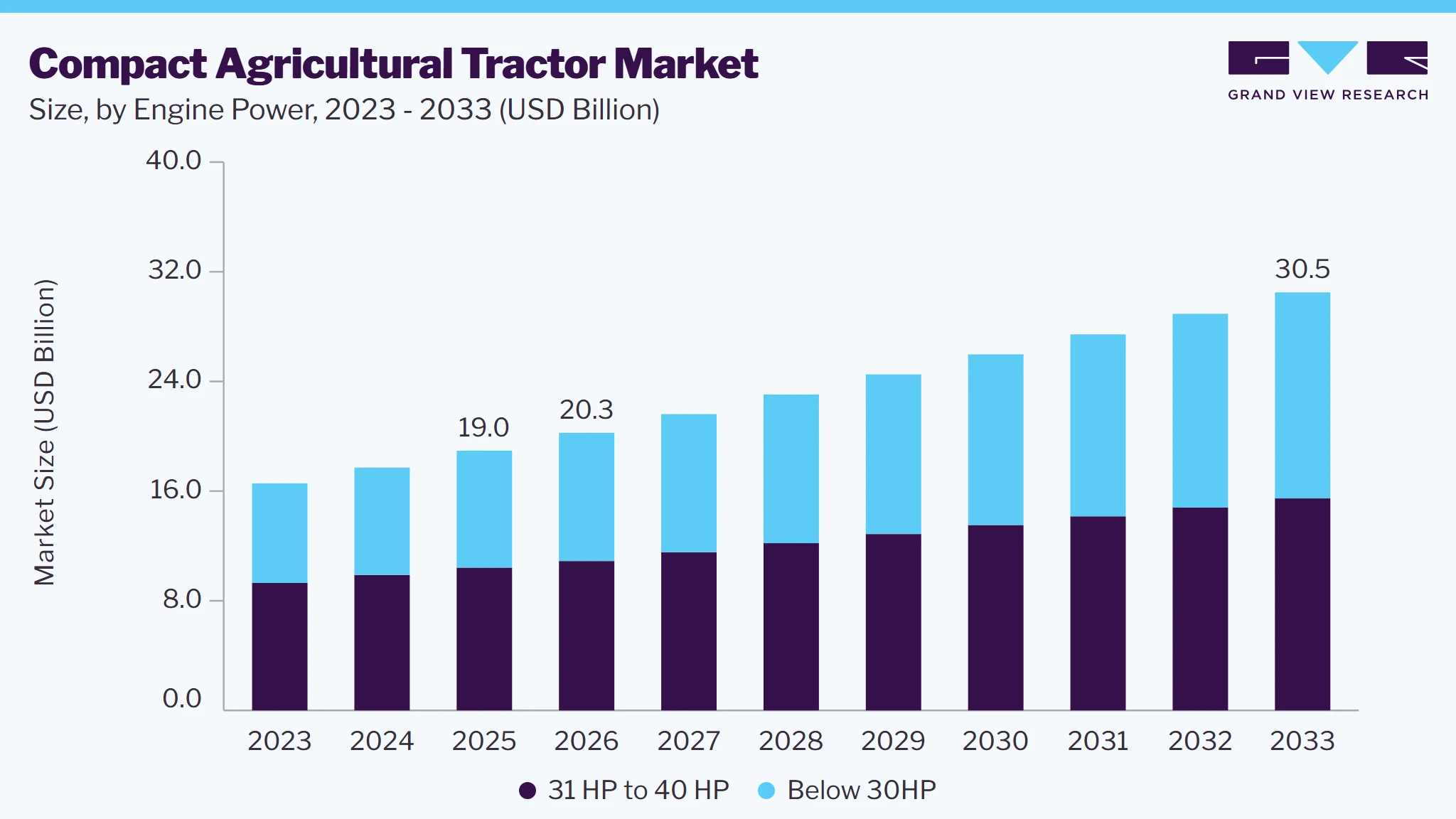 Compact Agricultural Tractors market size and growth forecast (2023-2033)