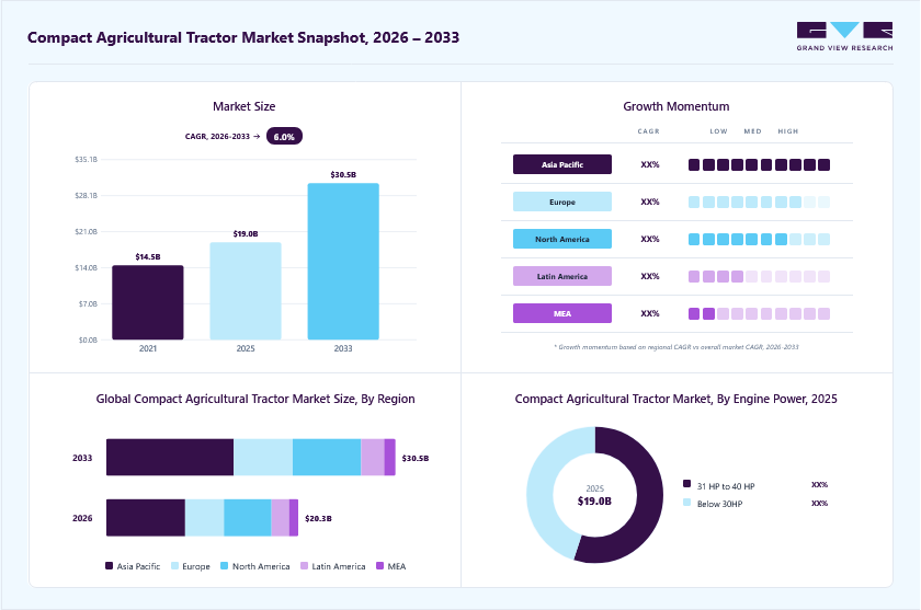 Compact Agricultural Tractors market overview: Grand View Research estimates the global market size at USD 19.0 billion in 2025, projected to grow from USD 20.3 billion in 2026 to USD 30.5 billion by 2033 at a 6.0% CAGR, with regional growth momentum.