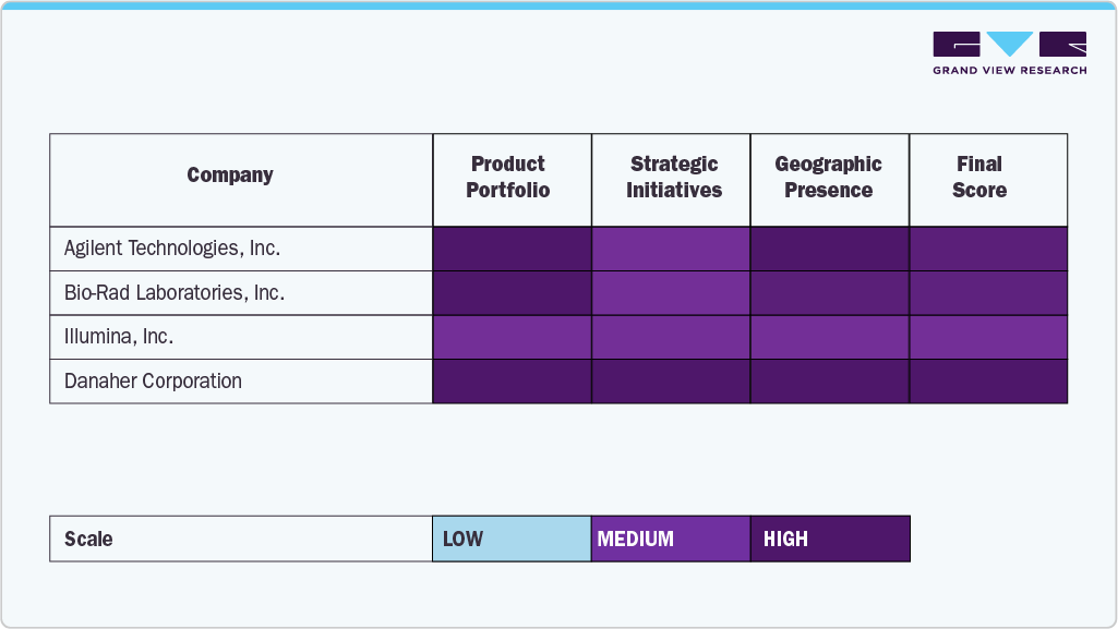 Companie Insight of RNA Extraction And Purification Market, 2025