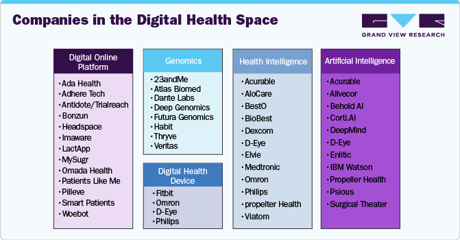 Companies in the Digital Health Space