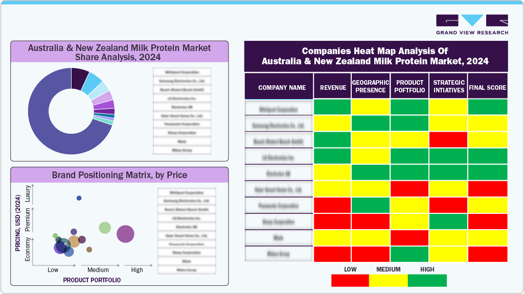 Companies Heat Map Analysis Of Australia & New Zealand Milk Protein Market, 2024