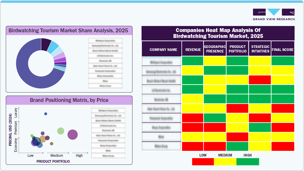 Companies Heat Map Analysis Of Birdwatching Tourism Market, 2025