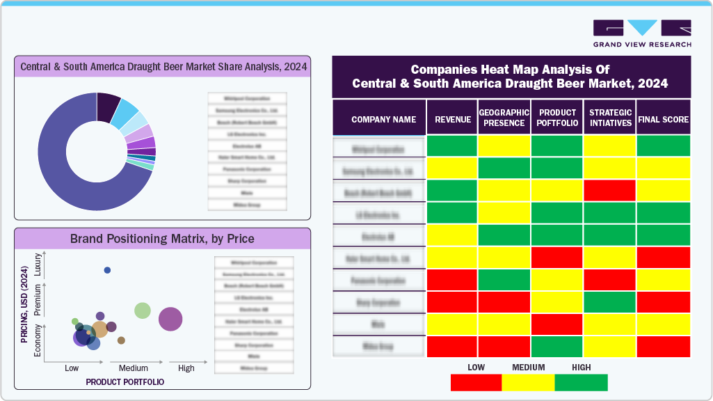 Companies Heat Map Analysis of Central & South America Draught Beer Market, 2024