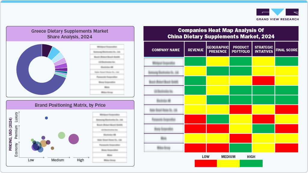 Companies Heat Map Analysis Of China Dietary Supplements Market, 2024