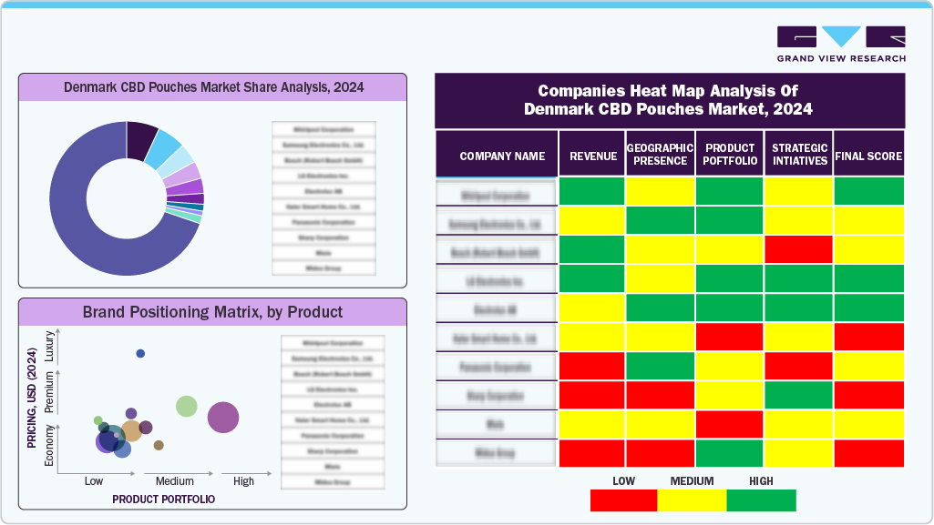 Companies Heat Map Analysis of Denmark CBD Pouches Market, 2024 Companies Heat Map Analysis of Denmark CBD Pouches Market, 2024