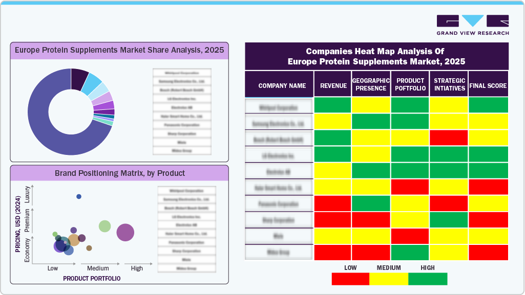 Companies Heat Map Analysis of Europe Protein Supplements Market, 2025
