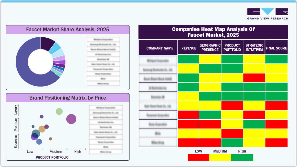 Companies Heat Map Analysis Of Faucet Market, 2025