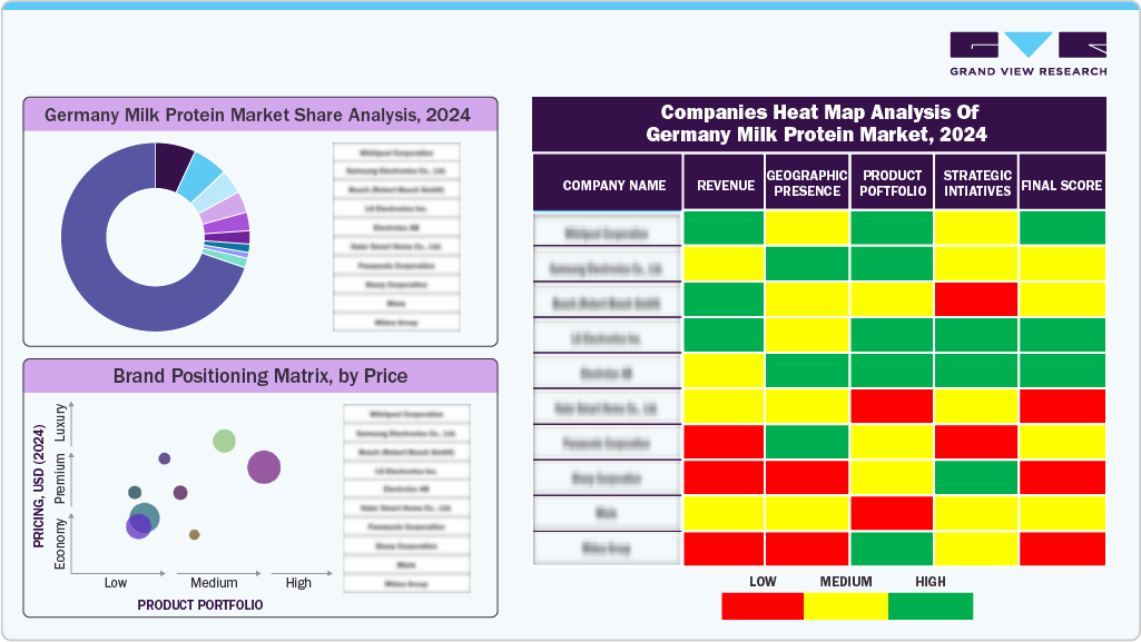 Companies Heat Map Analysis of Germany Milk Protein Market, 2024 Companies Heat Map Analysis of Germany Milk Protein Market, 2024