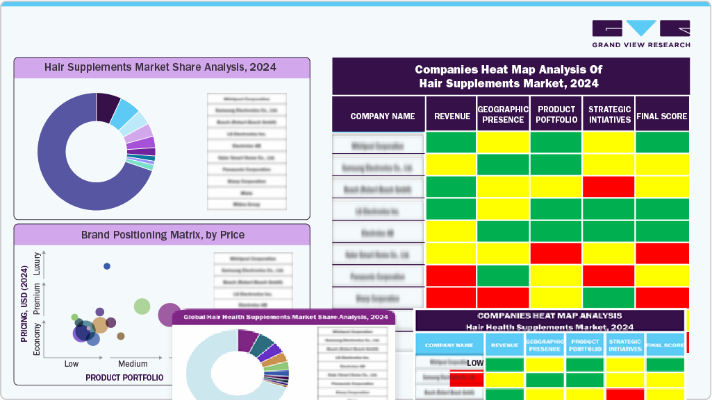 Companies Heat Map Analysis Of Hair Supplements Market, 2024