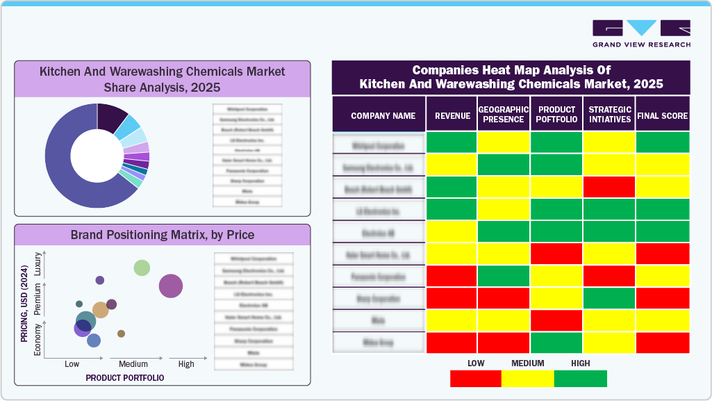 Companies Heat Map Analysis of Kitchen And Warewashing Chemicals Market, 2025