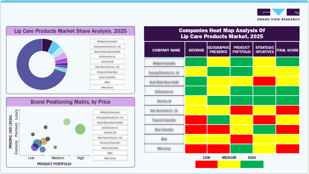 Companies Heat Map Analysis of Lip Care Products Market, 2025