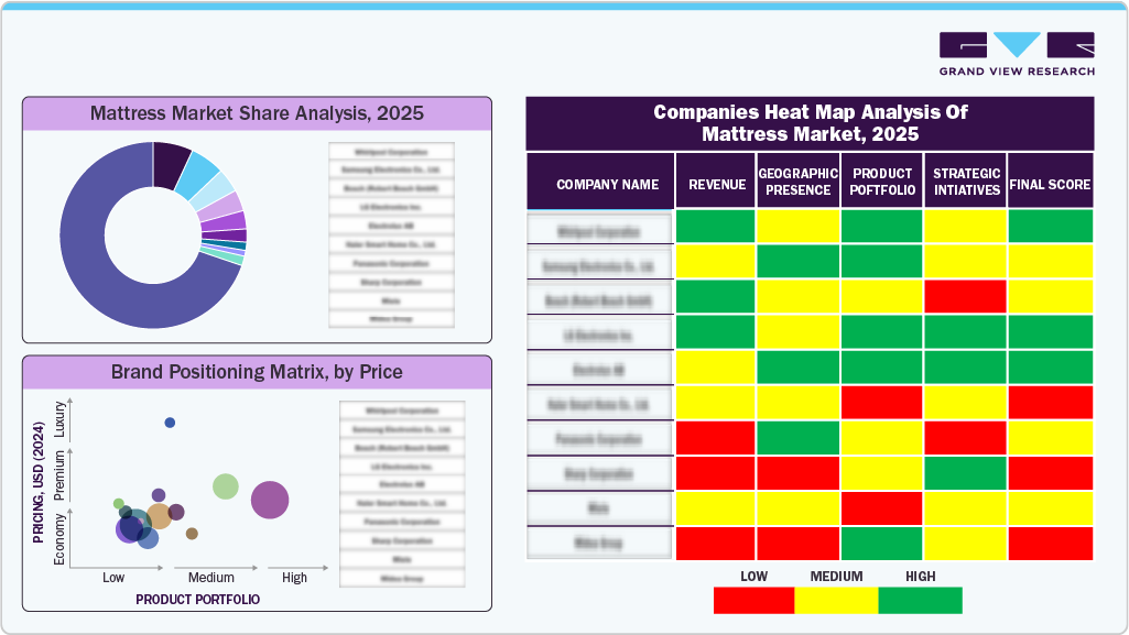Companies Heat Map Analysis of Mattress Market, 2025
