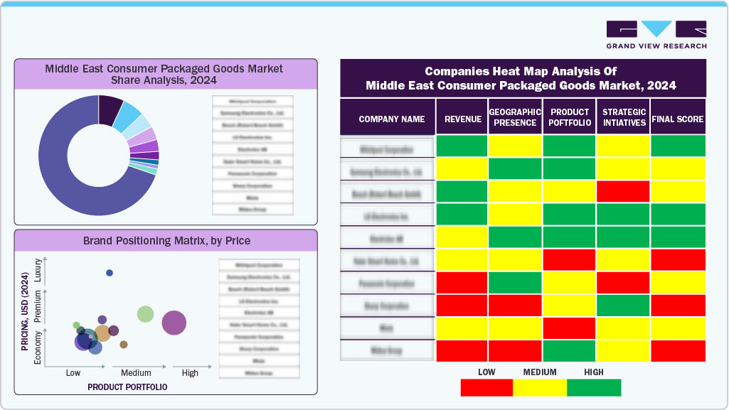 Companies Heat Map Analysis of Middle East Consumer Packaged Goods Market, 2024