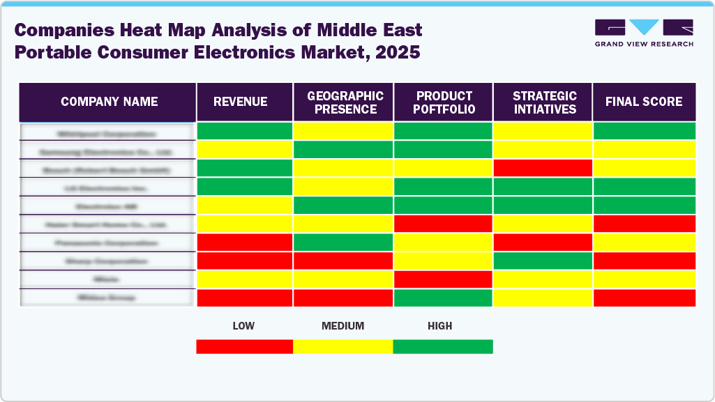 Companies Heat Map Analysis of Middle East Portable Consumer Electronics Market, 2025