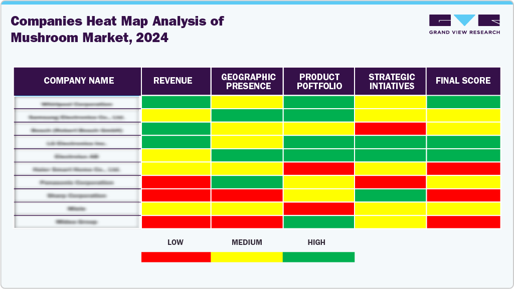 Companies Heat Map Analysis Of Mushroom Market, 2024