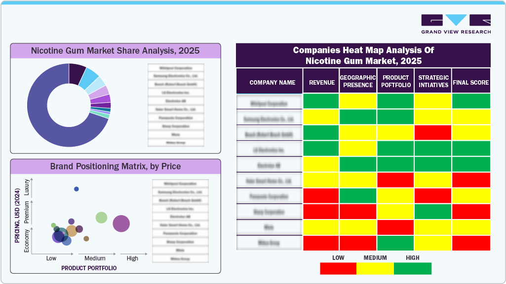 Companies Heat Map Analysis of Nicotine Gum Market, 2025