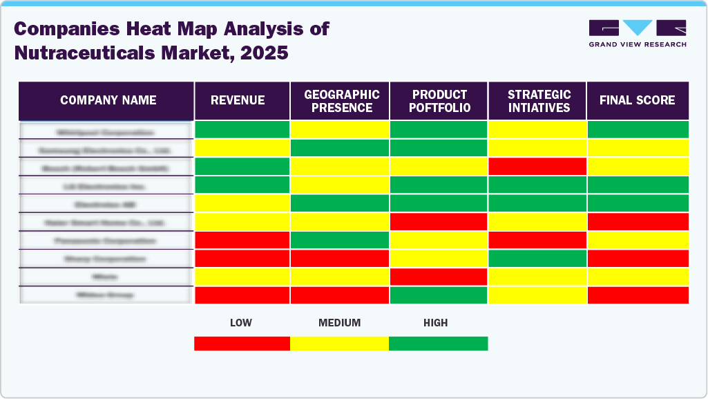 Companies Heat Map Analysis Of Nutraceuticals Market