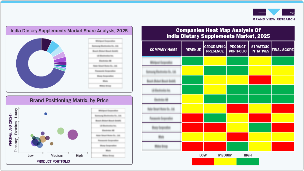 Companies Heat Map Analysis Of India Dietary Supplements Market, 2025