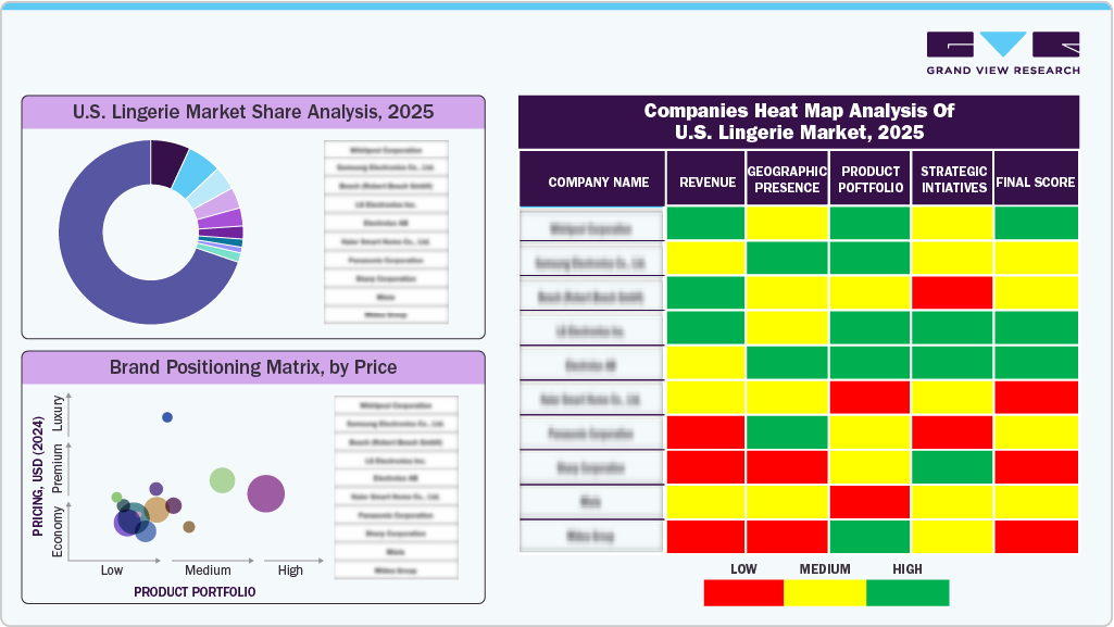 Companies Heat Map Analysis of U.S. Lingerie Market, 2025