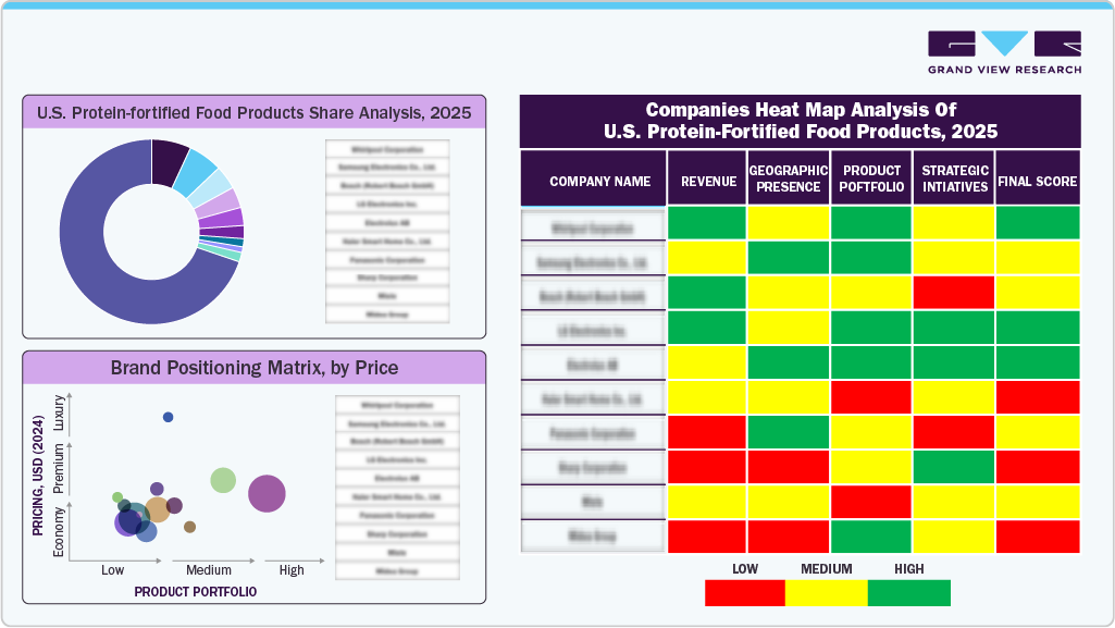 Companies Heat Map Analysis of U.S. Protein-fortified Food Products Market 2025
