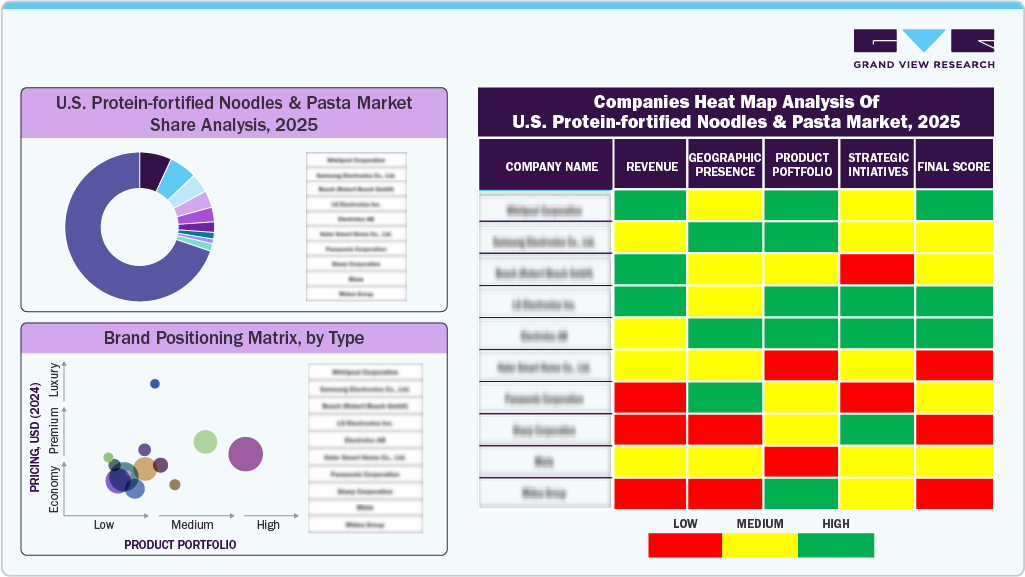 Companies Heat Map Analysis of U.S. Protein-fortified Noodles & Pasta Market 2025