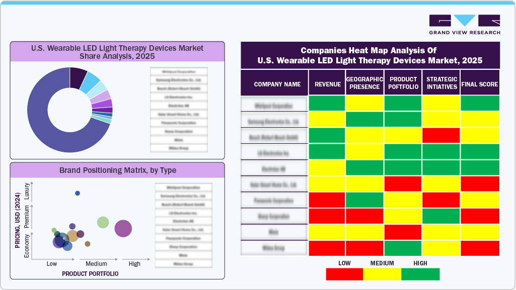 Companies Heat Map Analysis of U.S. Wearable LED Light Therapy Devices Market 2025