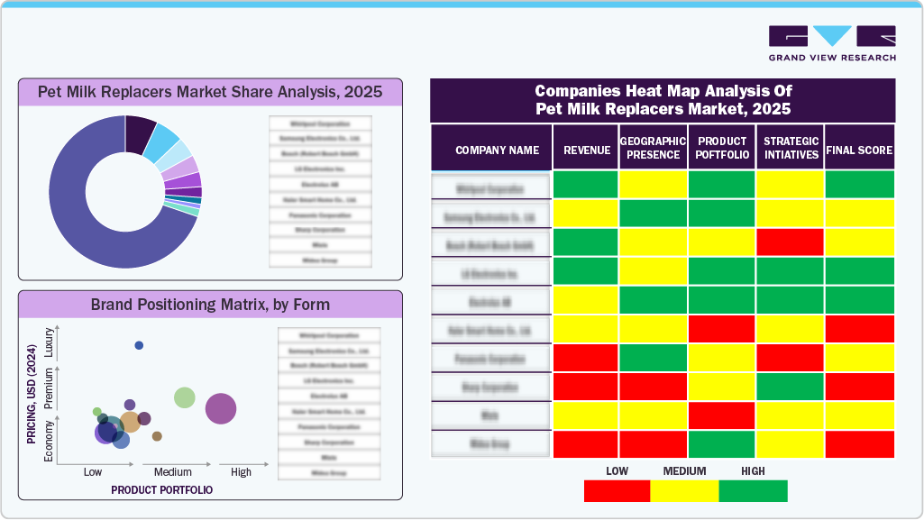 Companies Heat Map Analysis of Pet Milk Replacers Market, 2025