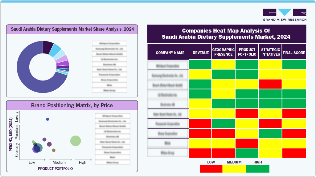 Companies Heat Map Analysis Of Saudi Arabia Dietary Supplements Market, 2024