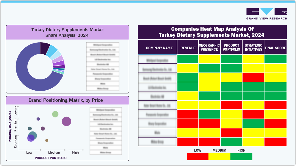Companies Heat Map Analysis of Turkey Dietary Supplements Market, 2024