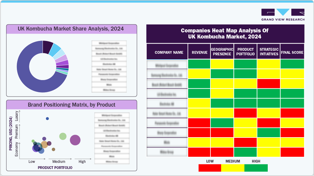 Companies Heat Map Analysis Of UK kombucha, 2024