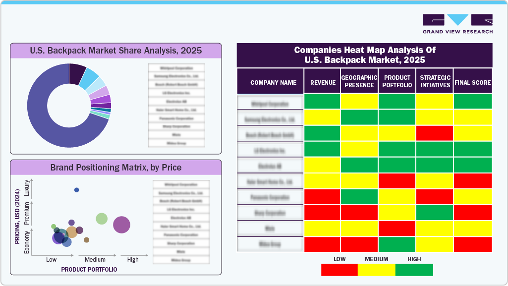 Companies Heat Map Analysis of U.S. Backpack Market, 2025