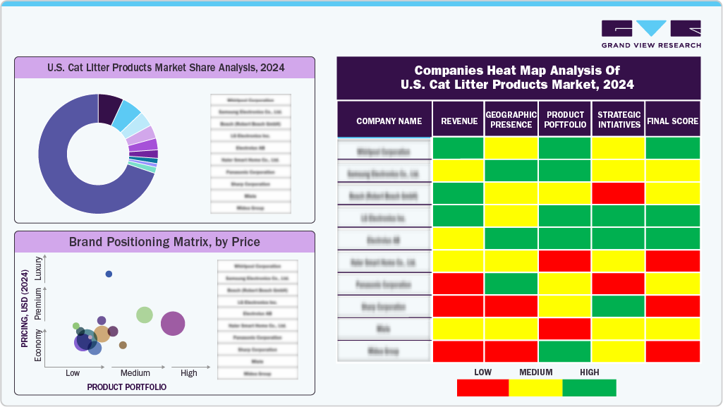 Companies Heat Map Analysis of U.S. Cat Litter Products Market, 2024